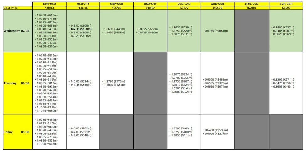FX option expiries for 7 August 10am New York cut