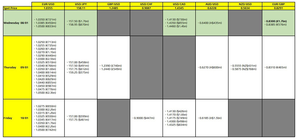 FX option expiries for 8 January 10am New York cut
