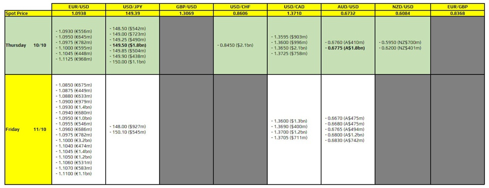FX option expiries for 10 October 10am New York cut
