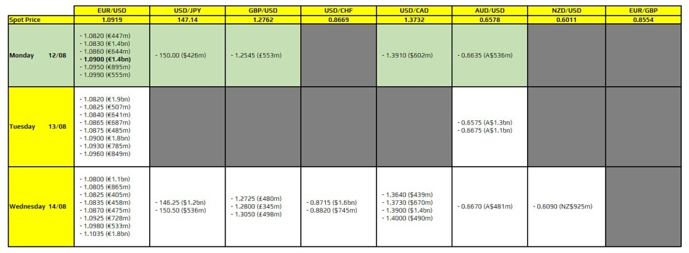 FX option expiries for 12 August 10am New York cut