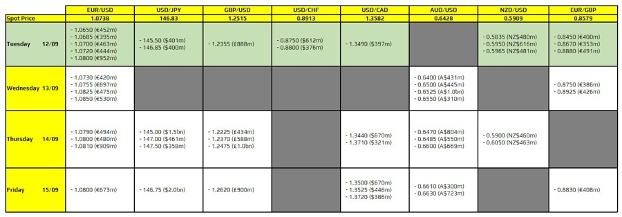 FX option expiries for 12 September 10am New York cut