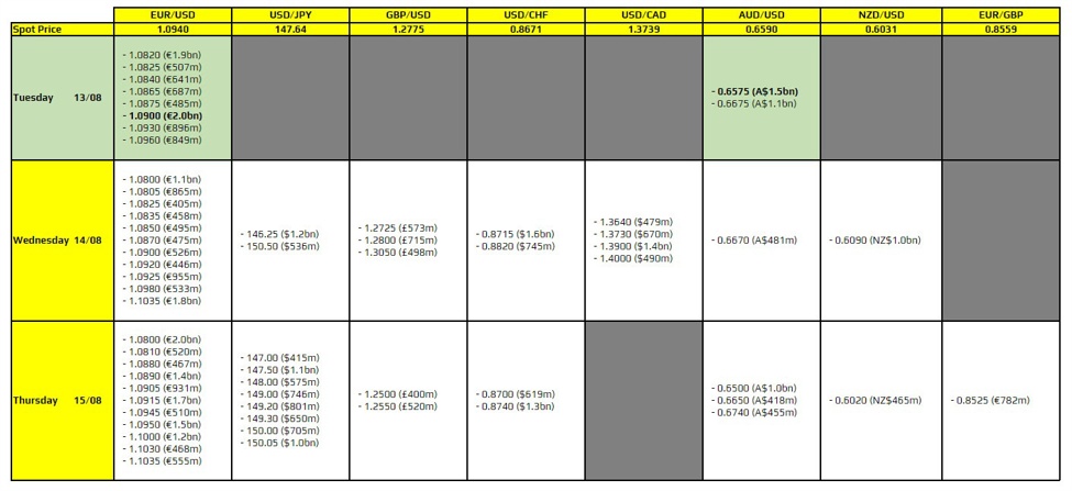 FX option expiries for 13 August 10am New York cut