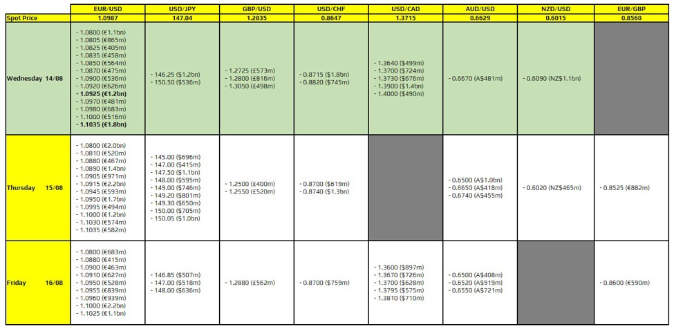 FX option expiries for 14 August 10am New York cut