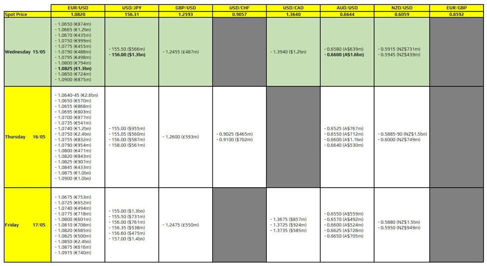 FX option expiries for 15 May 10am New York cut