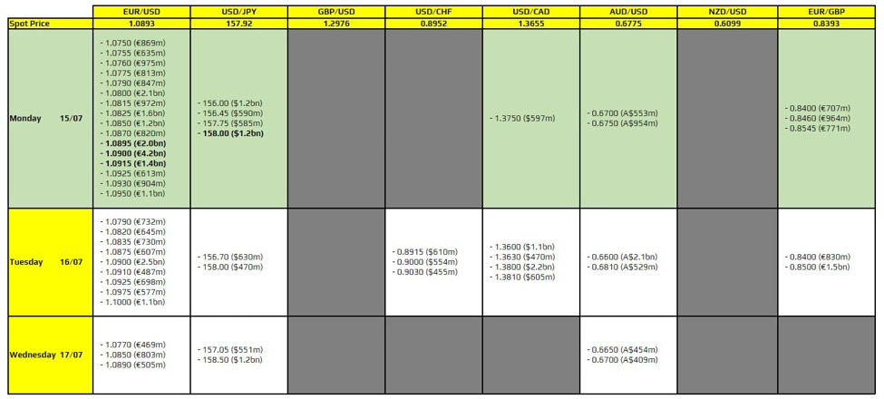 FX option expiries for 15 July 10am New York cut FX option expiries for 15 July 10am New York cut
