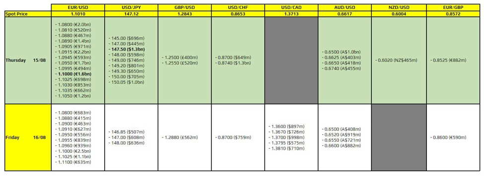 FX option expiries for 15 August 10am New York cut