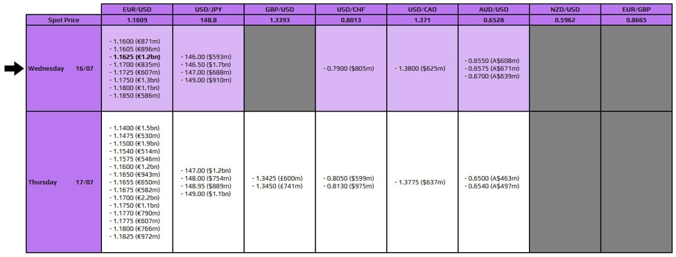 FX option expiries for 16 July 10am New York cut