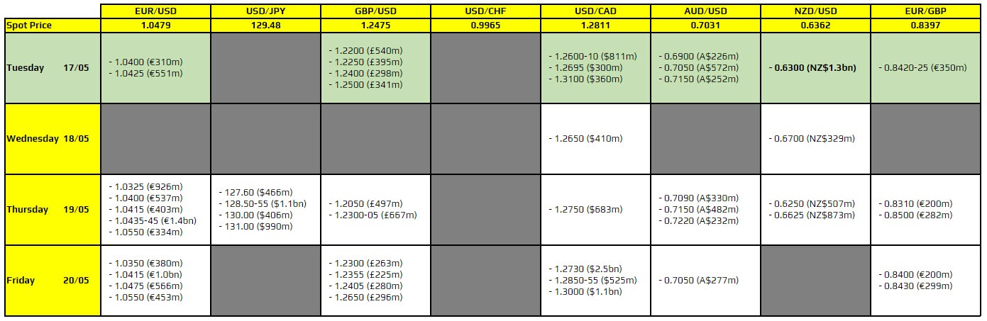FXO 17-05