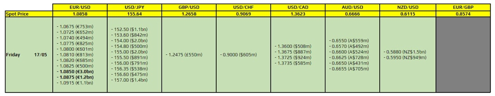 FX option expiries for 17 May 10am New York cut