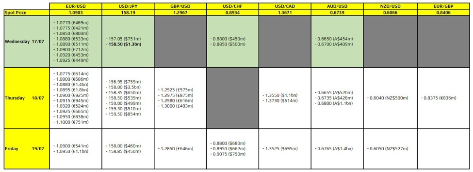 FX option expiries for 17 July 10am New York cut