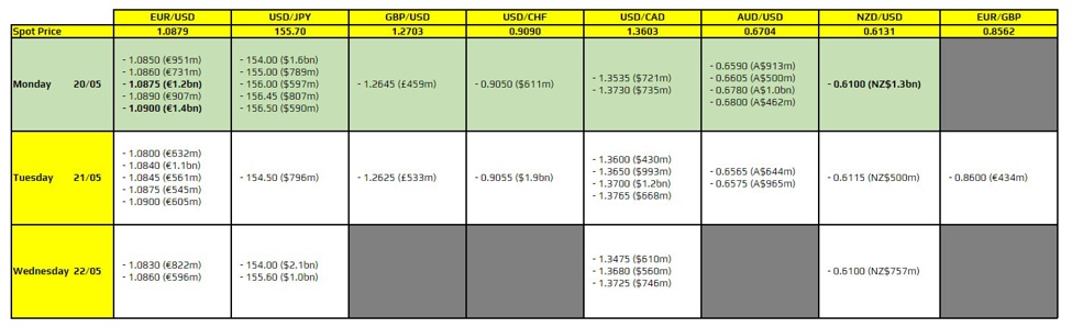 FX option expiries for 20 May 10am New York cut