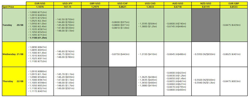 FX option expiries for 20 August 10am New York cut