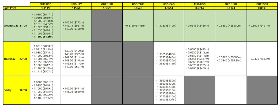 FX option expiries for 21 August 10am New York cut