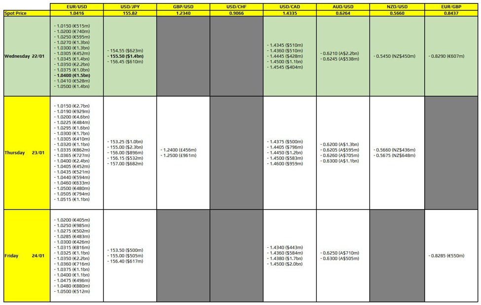 FX option expiries for 22 January 10am New York cut