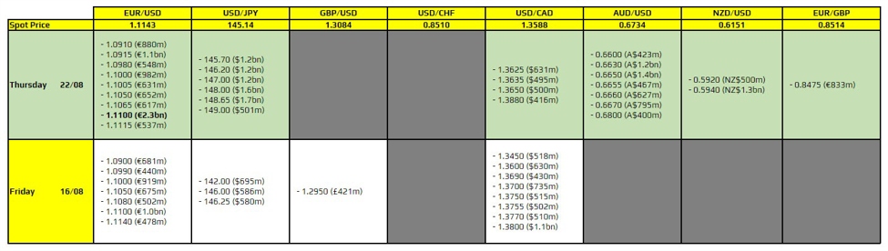 FX option expiries for 22 August 10am New York cut