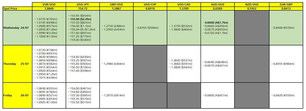 FX option expiries for 24 July 10am New York cut
