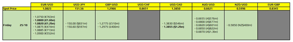 FX option expiries for 25 October 10am New York cut