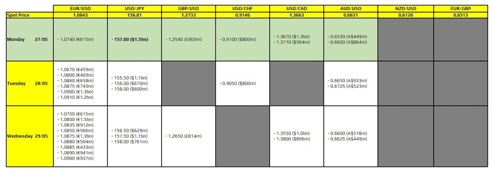 FX option expiries for 27 May 10am New York cut