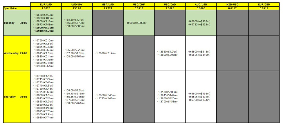 FX option expiries for 28 May 10am New York cut