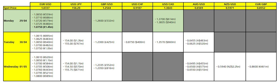 FX option expiries for 29 April 10am New York cut FX option expiries for 29 April 10am New York cut