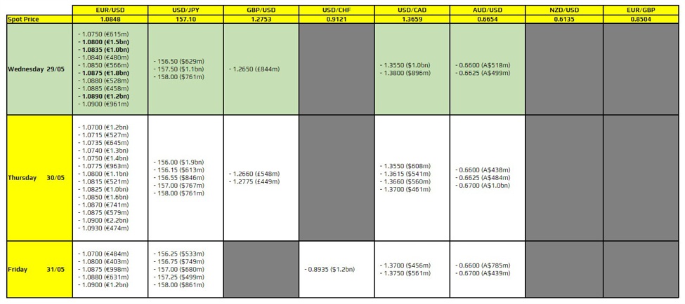 FX option expiries for 29 May 10am New York cut