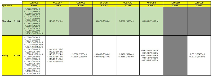 FX option expiries for 31 August 10am New York cut