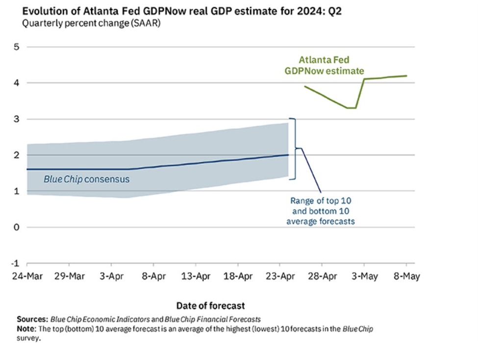 Atlanta Fed GDPNow growth estimate for Q2 down to 3.8%
