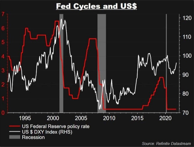 Fed