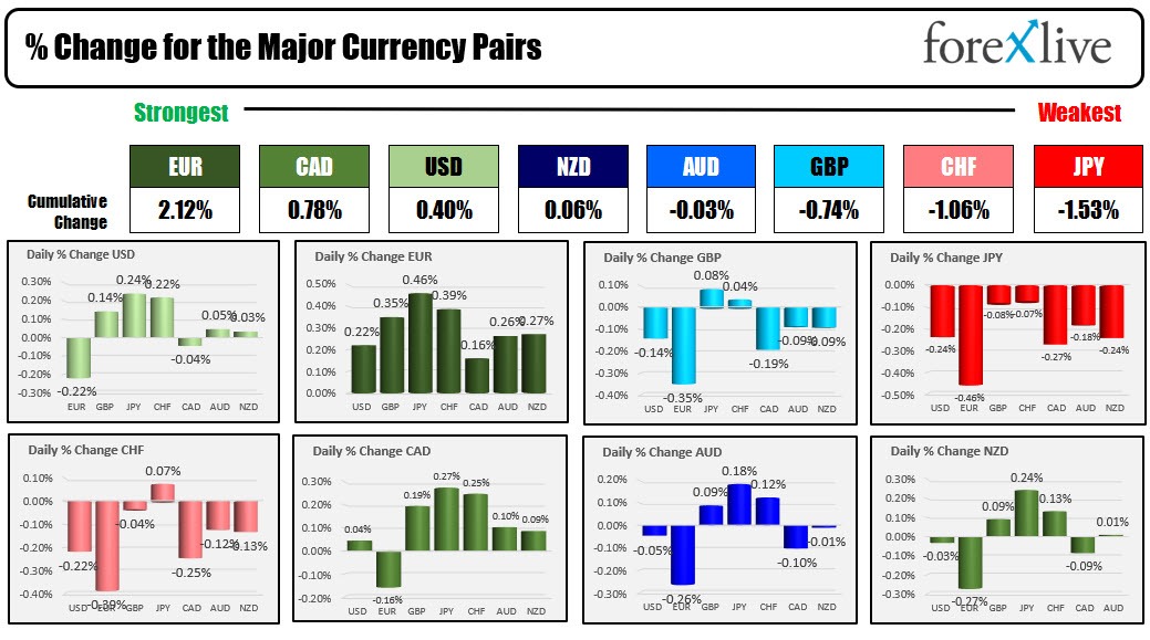 Forexlive Americas FX news wrap 9 Aug: One more day to the key US CPI data