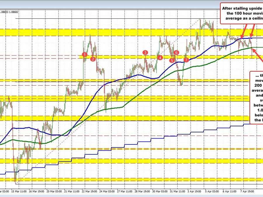 EURUSD tilts more to the downside in early US trading | Forexlive EURUSD tilts more to the downside in early US trading | Forexlive
