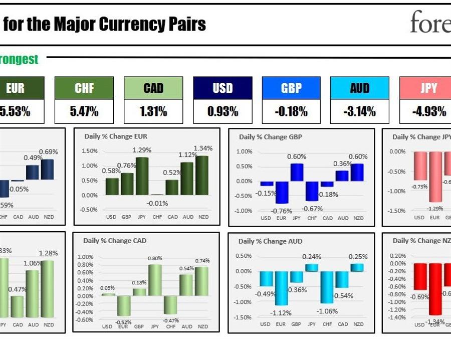 The EUR is the strongest and the NZD is the weakest as the North American session begins | Forexlive The EUR is the strongest and the NZD is the weakest as the North American session begins | Forexlive
