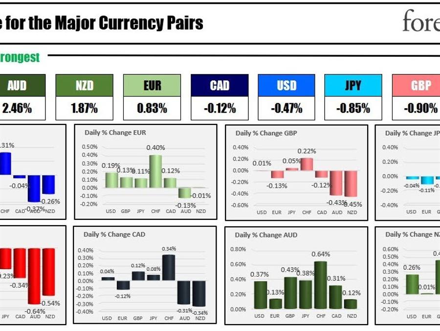 The AUD is the strongest and the CHF is the weakest as the North American session begins | Forexlive The AUD is the strongest and the CHF is the weakest as the North American session begins | Forexlive
