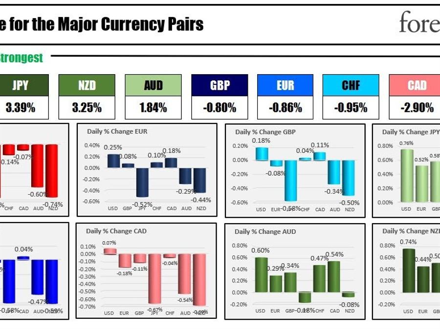 The JPY is the strongest and the USD is the weakest as the North American session begins | Forexlive The JPY is the strongest and the USD is the weakest as the North American session begins | Forexlive