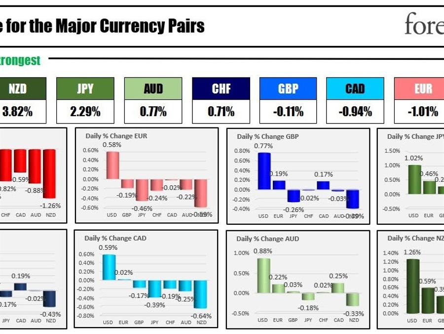 The NZD is the strongest and the USD is the weakest as the NA session begins