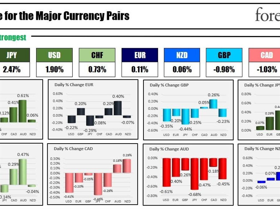 The JPY is the strongest and the AUD is the weakest as the NA session begins. | Forexlive The JPY is the strongest and the AUD is the weakest as the NA session begins. | Forexlive