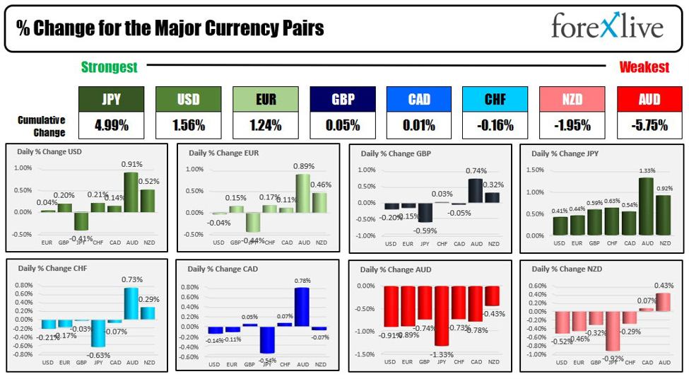 Forexlive Americas FX news wrap 20 Jun US housing starts/building