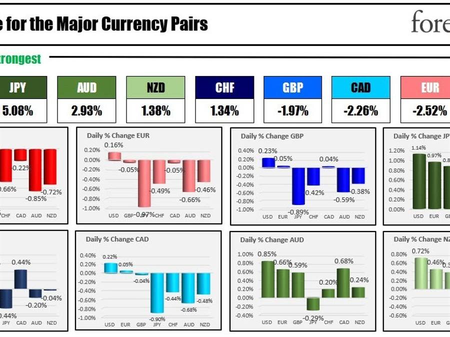 The JPY is the strongest and the USD is the weakest as the NA session begins | Forexlive The JPY is the strongest and the USD is the weakest as the NA session begins | Forexlive