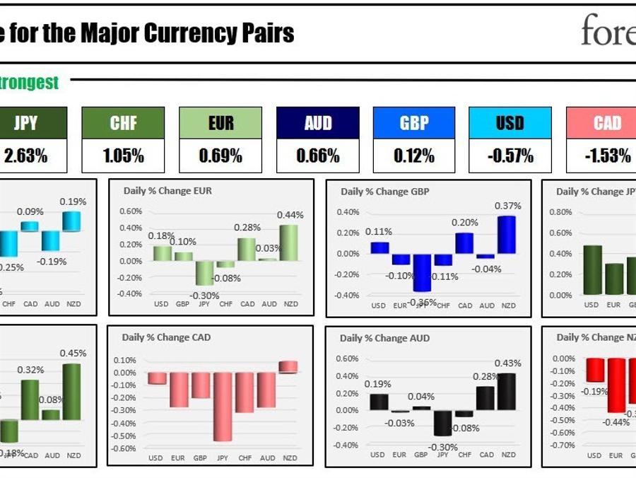 The JPY is the strongest and the NZD is the weakest as the NA session begins | Forexlive The JPY is the strongest and the NZD is the weakest as the NA session begins | Forexlive