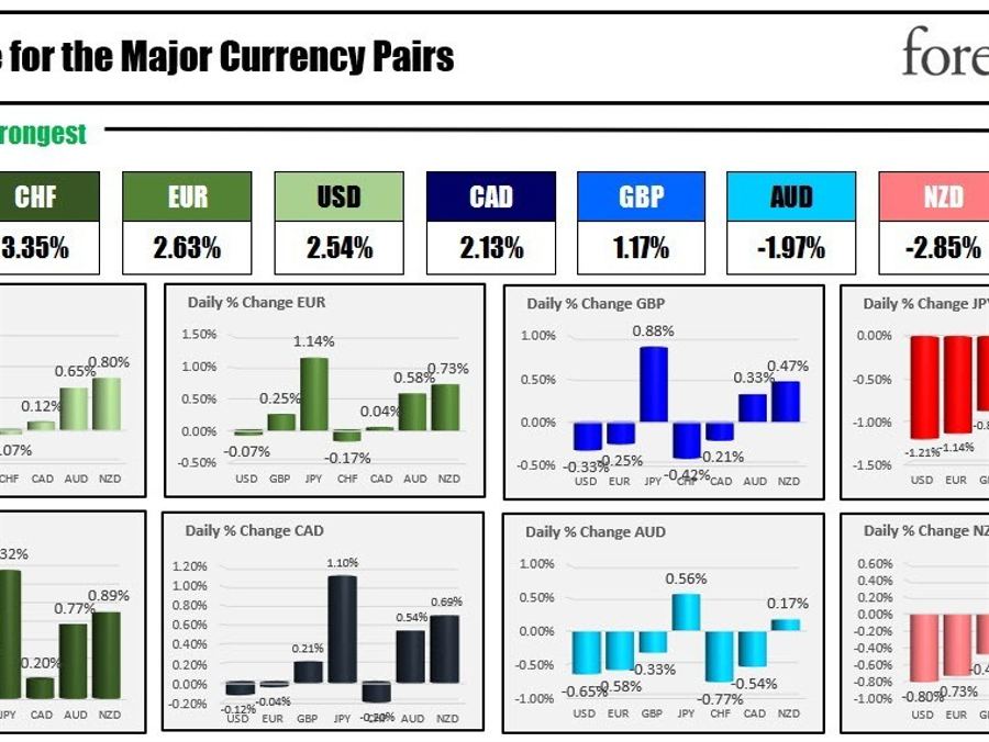 The CHF is the strongest and the JPY is the weakest as the NA session begins | Forexlive The CHF is the strongest and the JPY is the weakest as the NA session begins | Forexlive