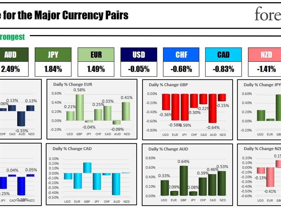 The AUD is the strongest and the GBP is the weakest as the North American session begins | Forexlive The AUD is the strongest and the GBP is the weakest as the North American session begins | Forexlive