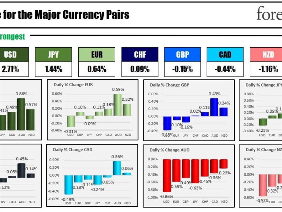 The USD is the strongest and the AUD is the weakest as the NA session begins | Forexlive The USD is the strongest and the AUD is the weakest as the NA session begins | Forexlive