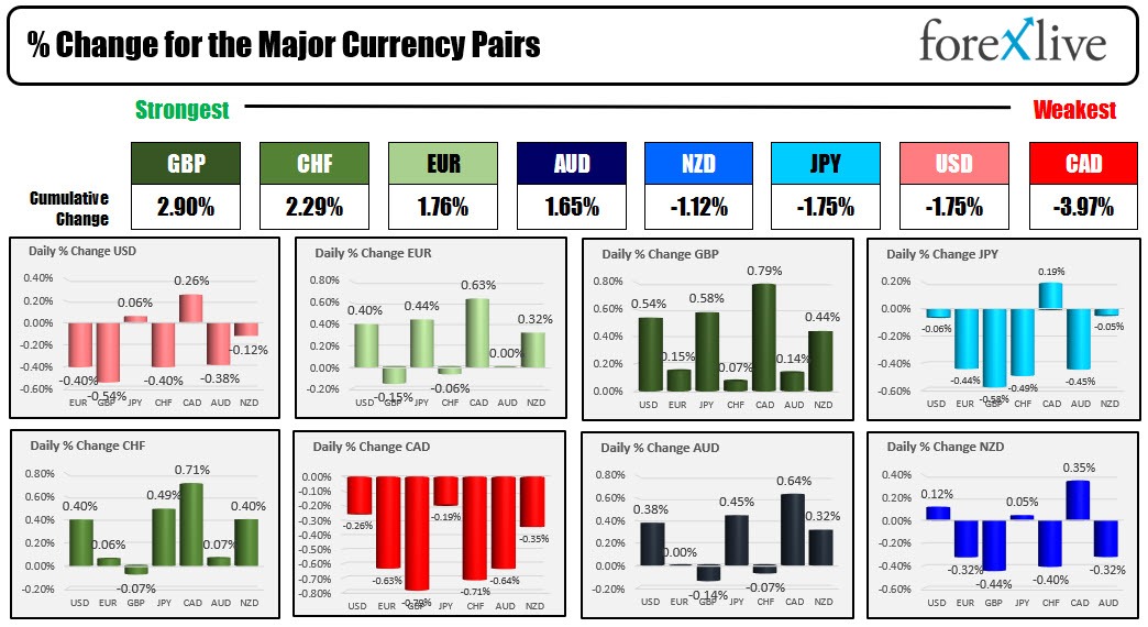 Forexlive Americas FX news wrap 4Oct: After 30 year yield hits 5%, yields back off