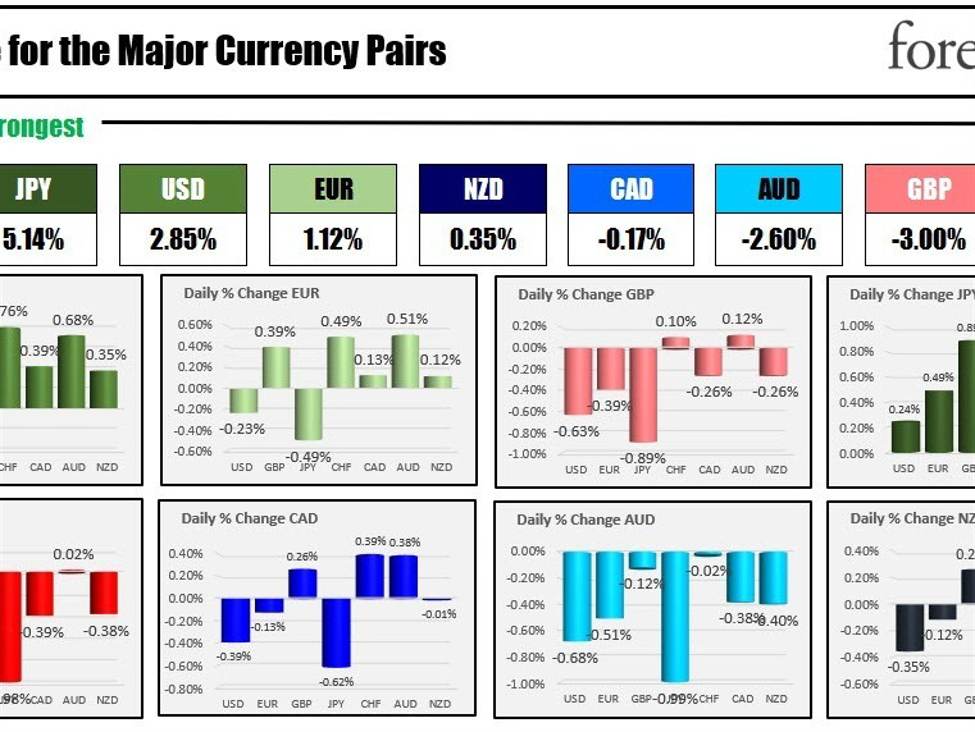 The JPY is the strongest and the CHF is the weakest as the NA session begins | Forexlive The JPY is the strongest and the CHF is the weakest as the NA session begins | Forexlive