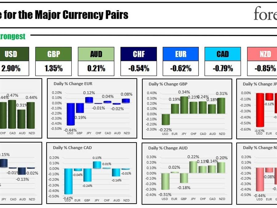 The USD is the strongest and the JPY is the weakest as the NA session begins | Forexlive The USD is the strongest and the JPY is the weakest as the NA session begins | Forexlive