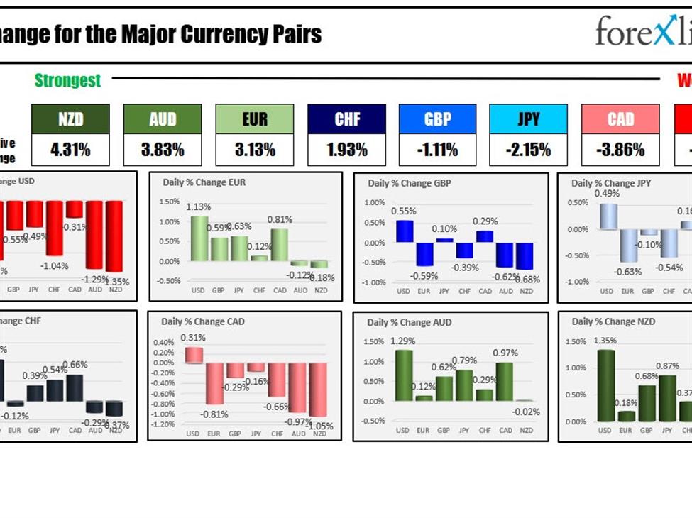 The NZD is the strongest and the USD is the weakest as the NA session