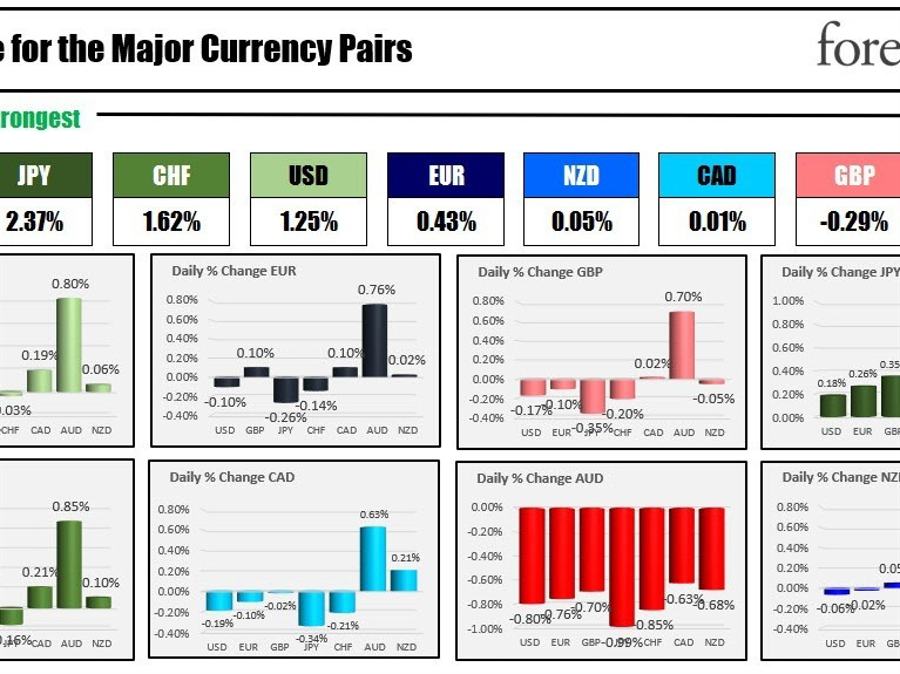 The JPY is the strongest and the AUD is the weakest as the NA session begins | Forexlive The JPY is the strongest and the AUD is the weakest as the NA session begins | Forexlive