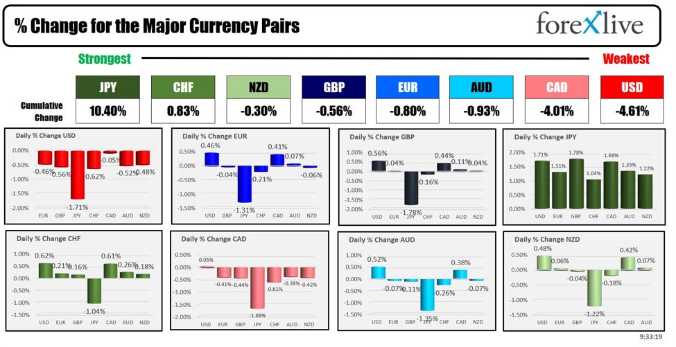 Major US stock indices little changed. Risk of sell-the-fact after tamer CPI.