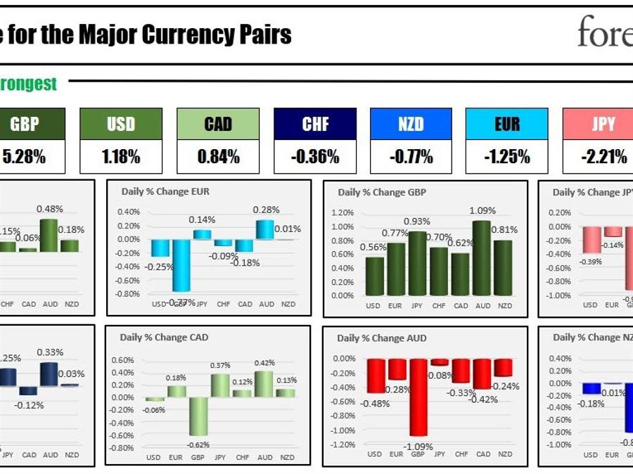 The GBP is the strongest and the AUD is the weakest as the NA session begins | Forexlive The GBP is the strongest and the AUD is the weakest as the NA session begins | Forexlive
