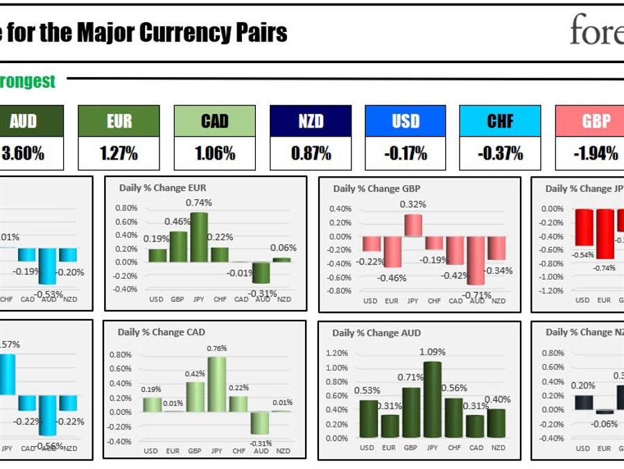 The AUD is the strongest and the JPY is the weakest as the NA session begins | Forexlive The AUD is the strongest and the JPY is the weakest as the NA session begins | Forexlive