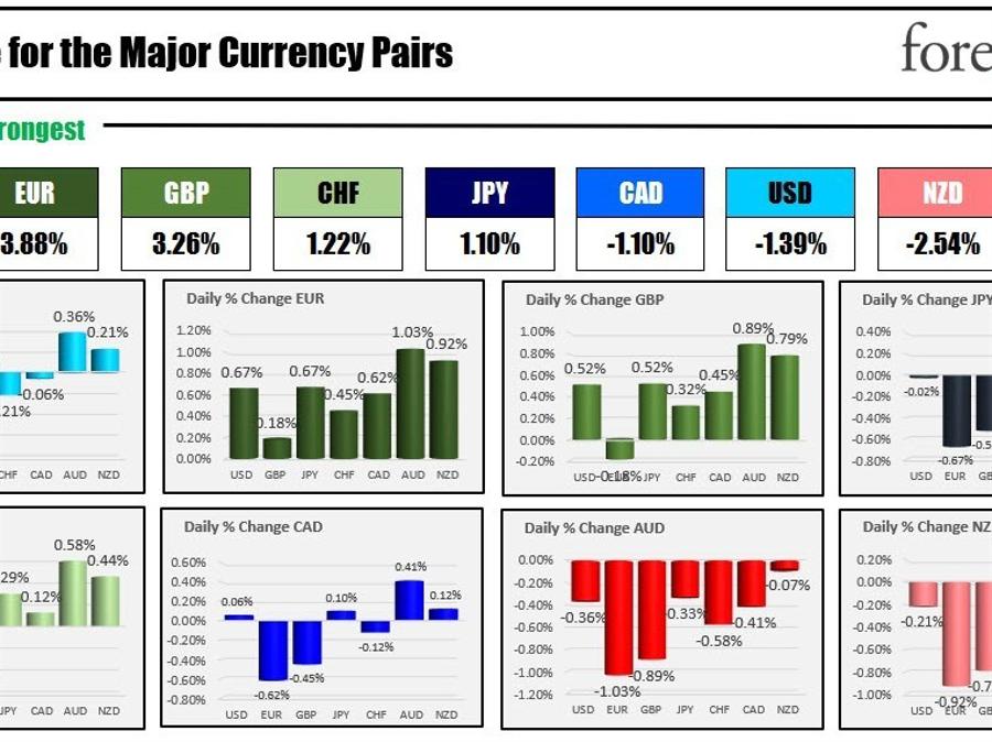 The  EUR is the strongest and the AUD is the weakest as North American trading begins | Forexlive The  EUR is the strongest and the AUD is the weakest as North American trading begins | Forexlive